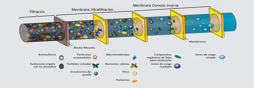 sistema osmosis inversa domestica