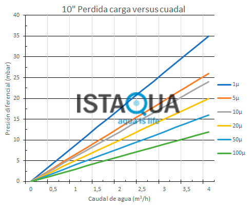 ISTAQUA - Filtros Bobinados - Perdida de carga versus caudal